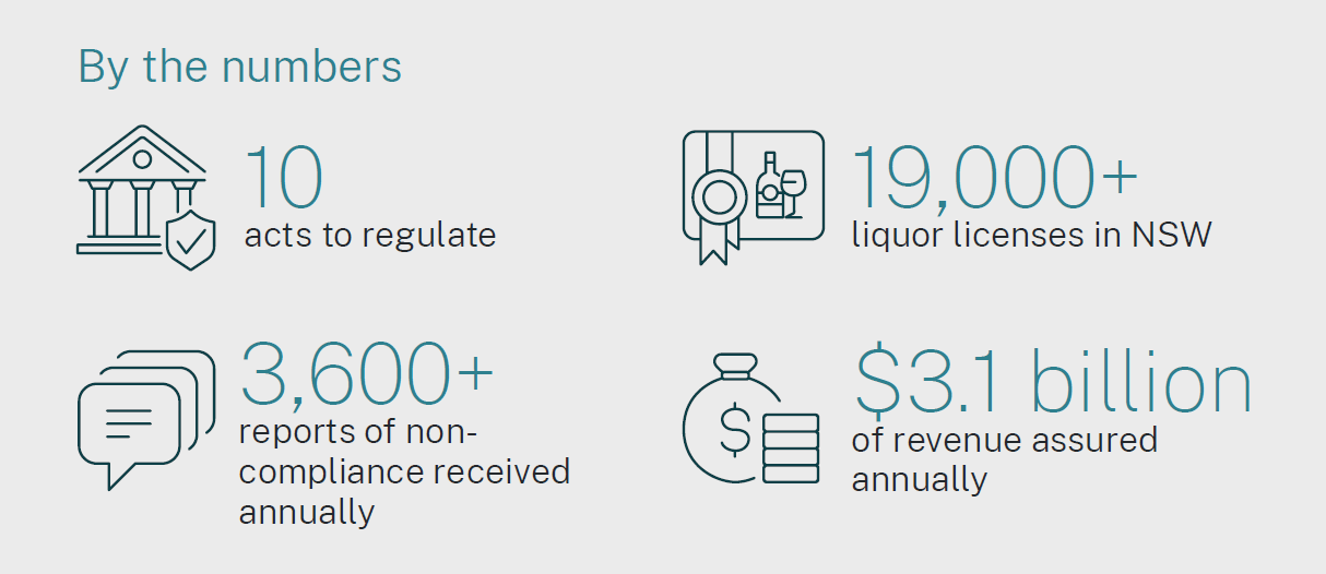 By the numbers. There are currently 10 acts to regulate. 19,000+ liquor licenses in NSW. 3,600+ reports of noncompliance received annually and $3.1 billion of revenue assured annually. 