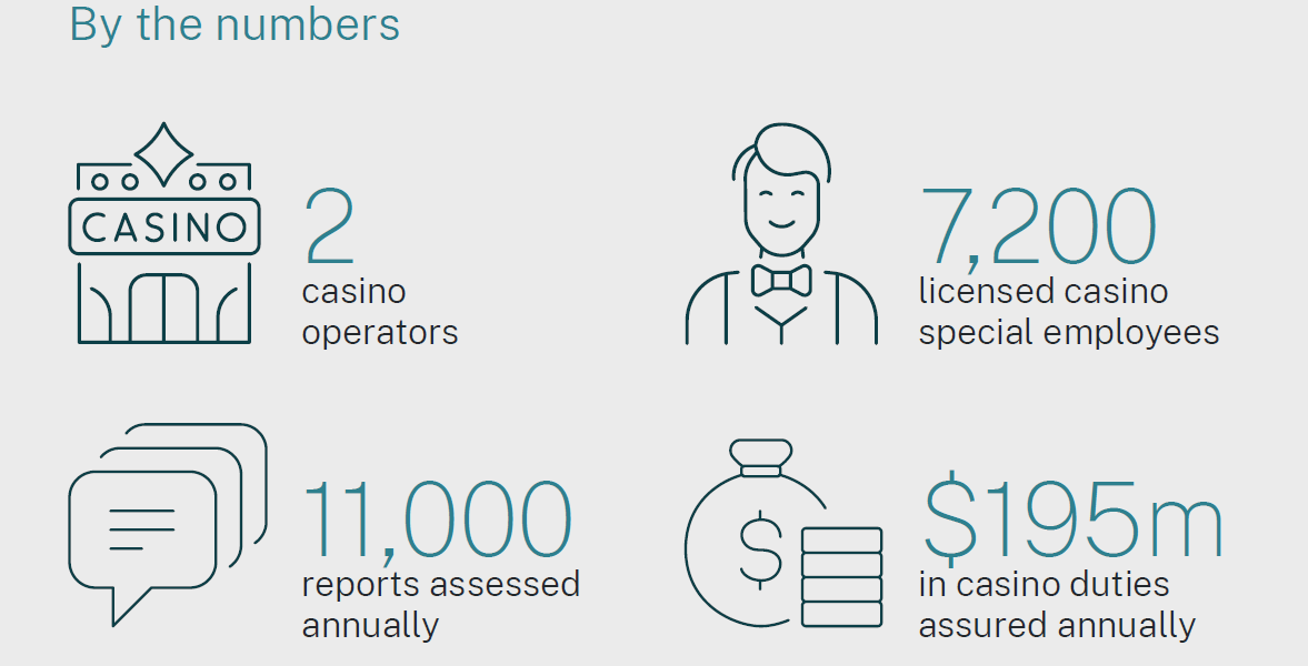By the numbers. There are currently 2 casino operators. 7,200 licensed casino special employees. 11,000 reports assessed annually and $195m in casino duties assured annually.